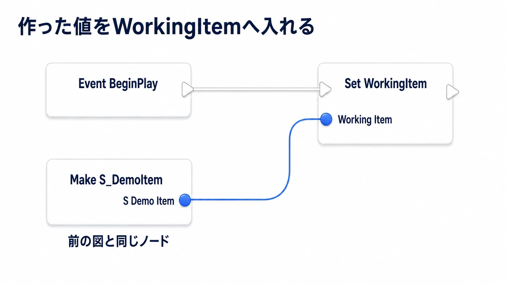 同じMakeの出力をWorkingItemへ渡し、BeginPlayで代入する