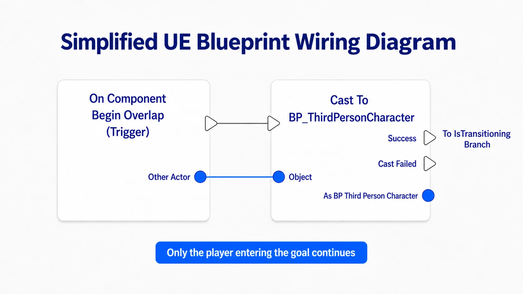 Checking the Overlap target and starting the logic only if a transition is not already in progress