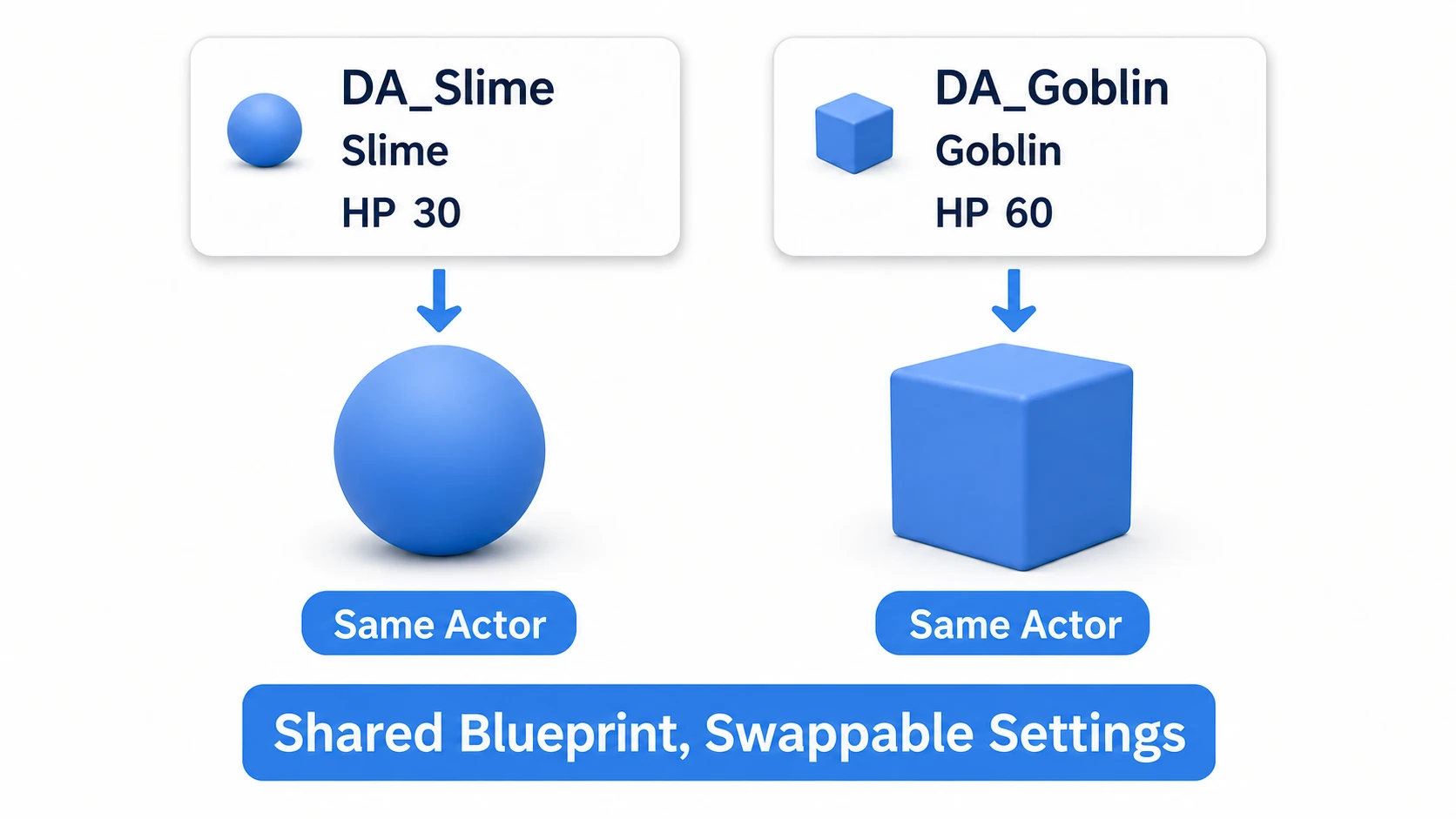 The same Blueprint reading the slime and goblin Data Assets and changing its look and HP