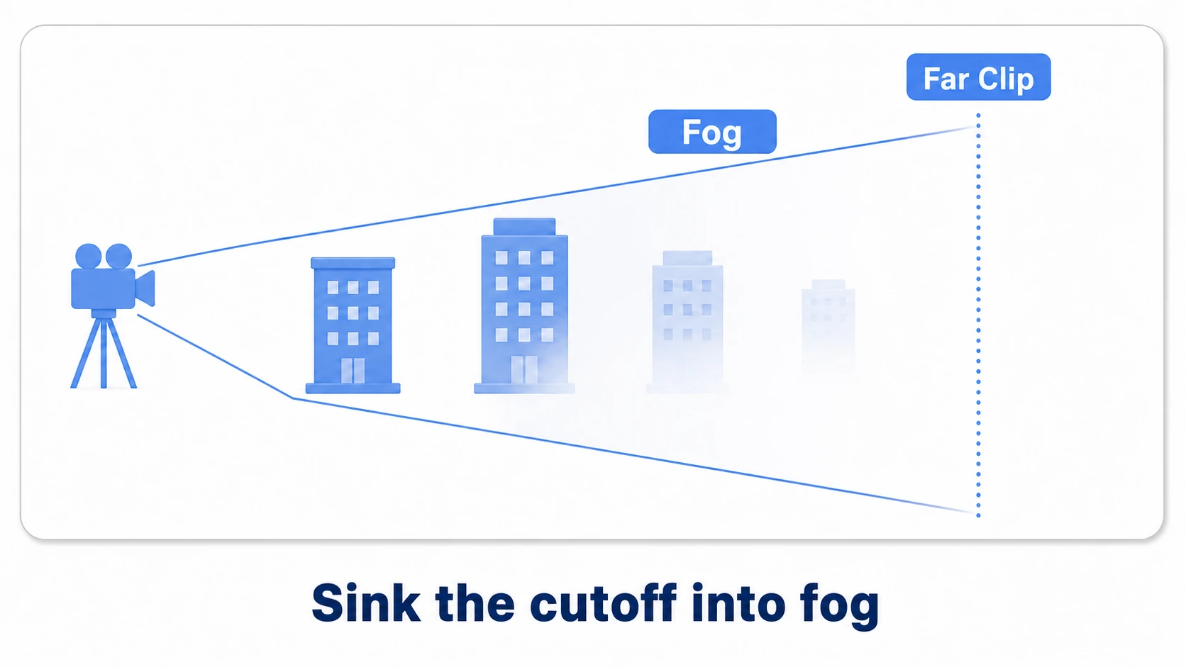 Distance design: the camera's draw range ends at a shortened Far Clip, with fog rising just before the boundary so the cutoff reads as natural haze