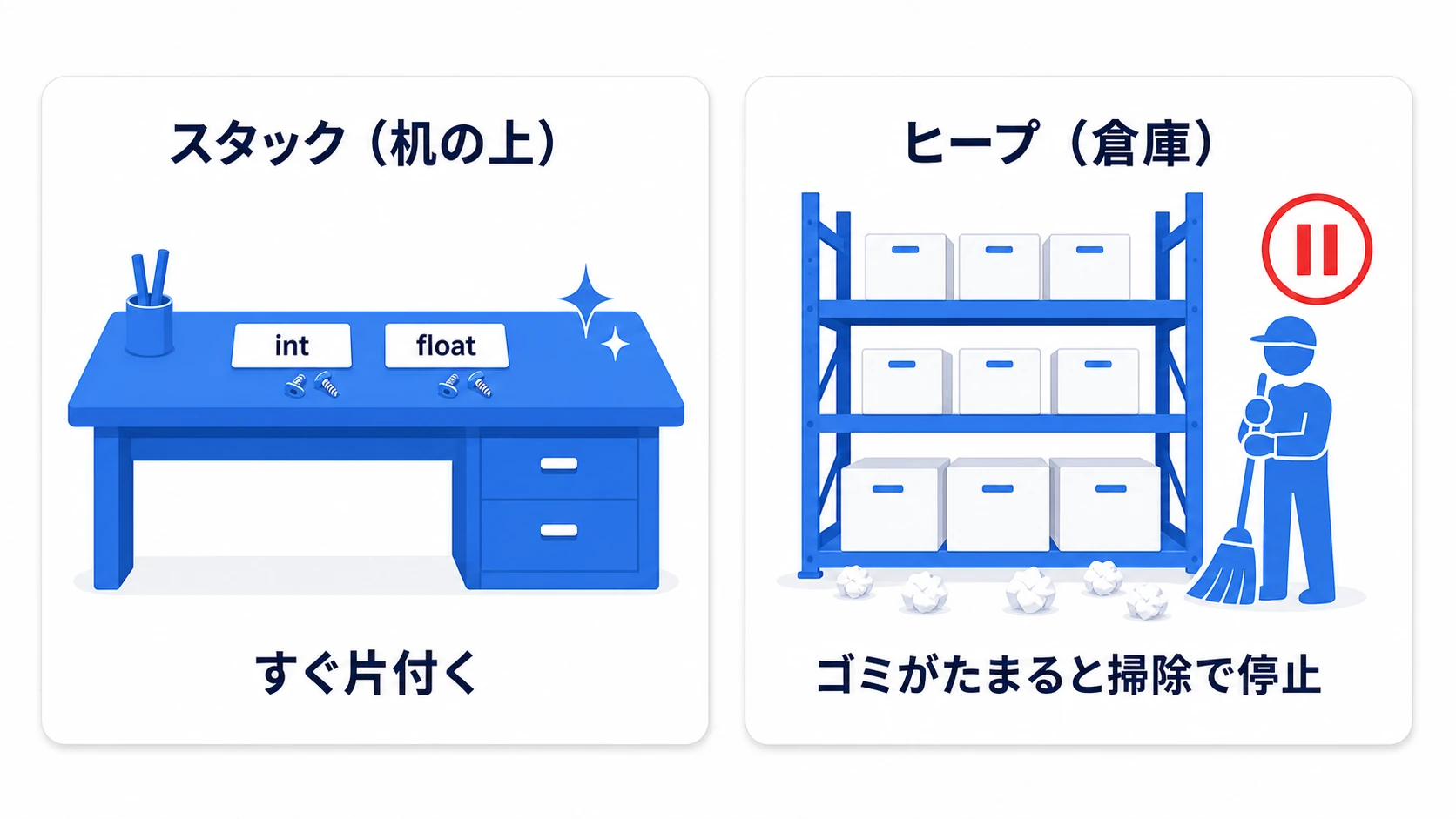 スタックとヒープの図。作業机の上（スタック）にはint・floatなどの小物が置かれ作業が終わると即片付く。倉庫（ヒープ）にはclassのインスタンス・文字列・配列の大きな箱が積まれ、掃除ロボットが不要な箱を回収している