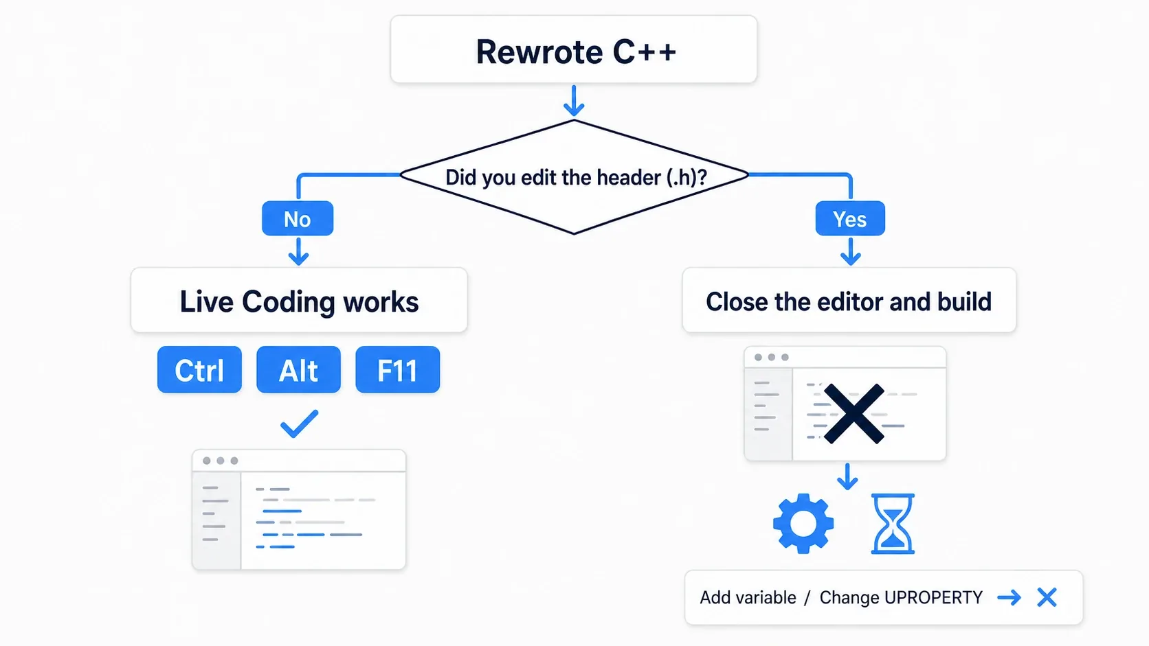 A branching diagram: function-body changes go through Live Coding, while header changes require closing the editor and rebuilding