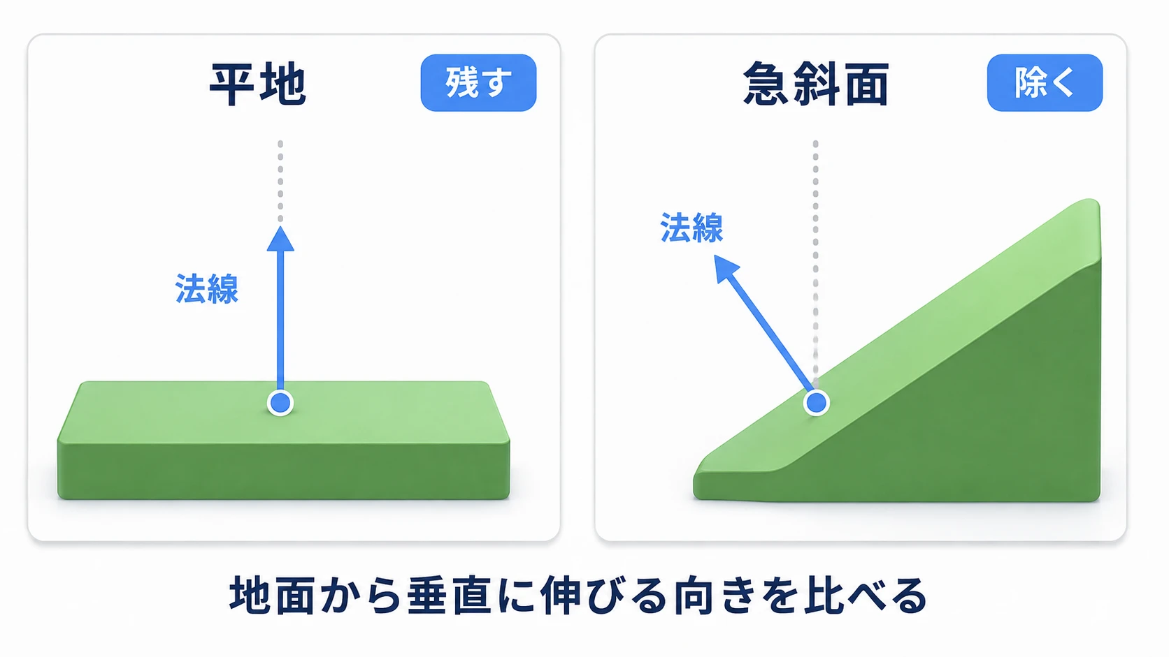 平地の法線は真上を向き、斜面の法線は斜めを向く。平ら  な場所の候補だけを残す