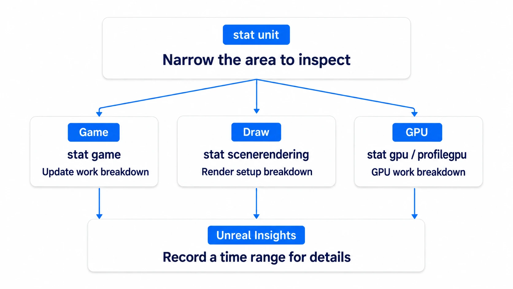 Moving from stat unit into the breakdown for that worker, then recording with Insights if needed