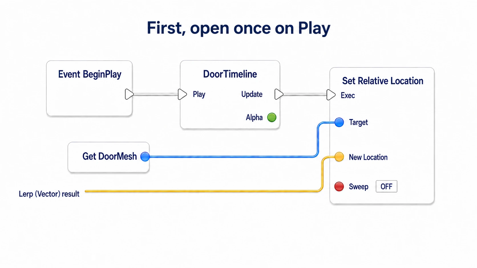 Playing the Timeline from BeginPlay and calling DoorMesh's Set Relative Location from Update