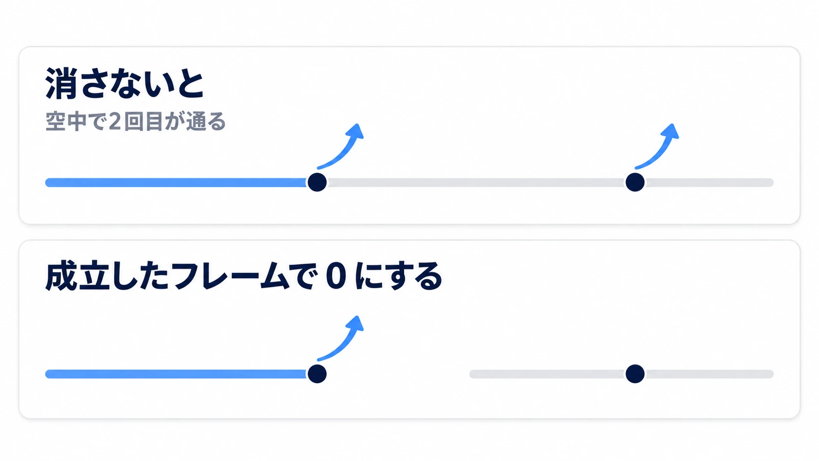 跳んだフレームでコヨーテの残り時間を0にしないと、床を離れた直後の空中で2回目が通る