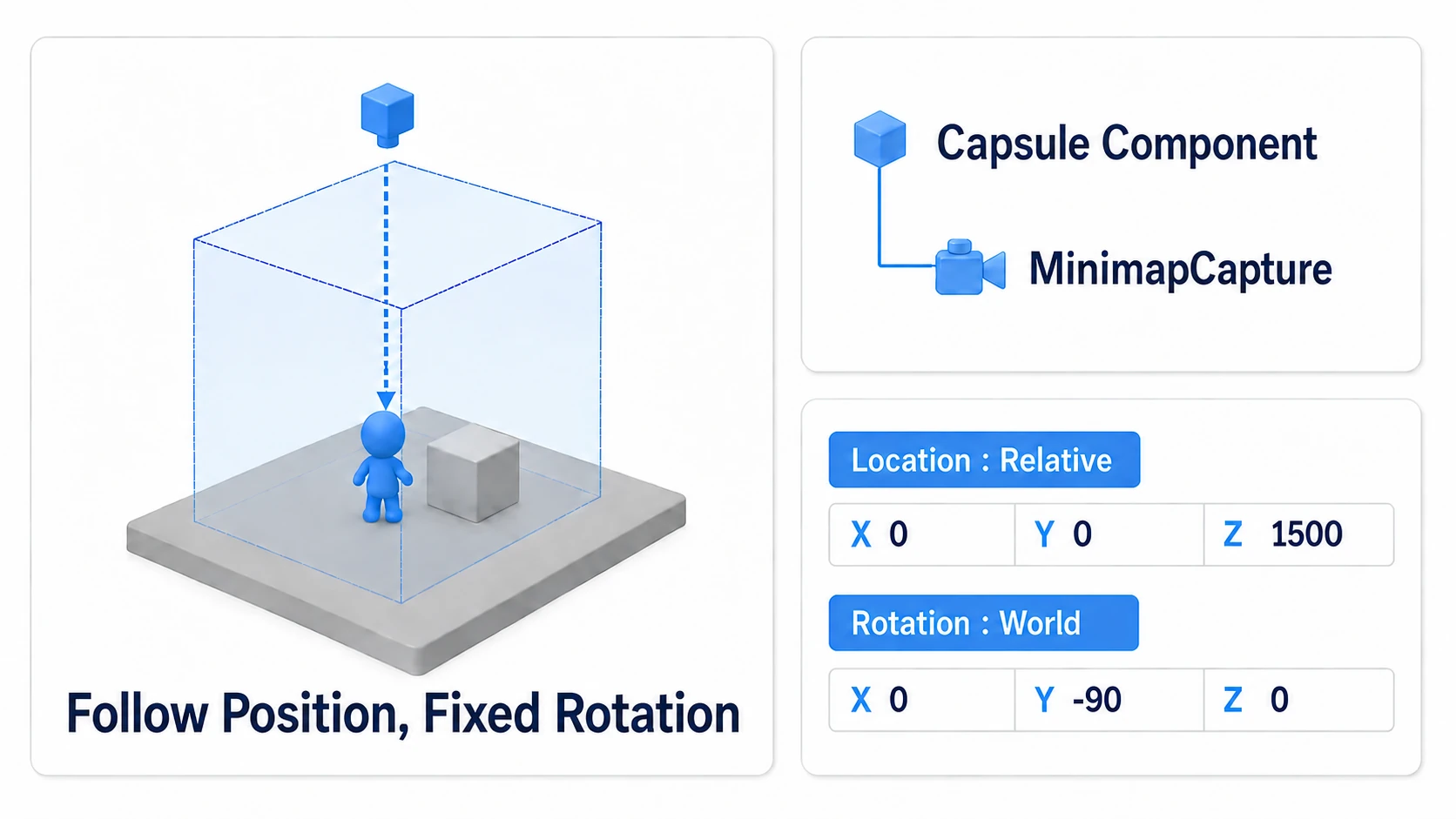 MinimapCapture as a child of the Capsule Component, capturing straight down from above the player, with its position and rotation settings