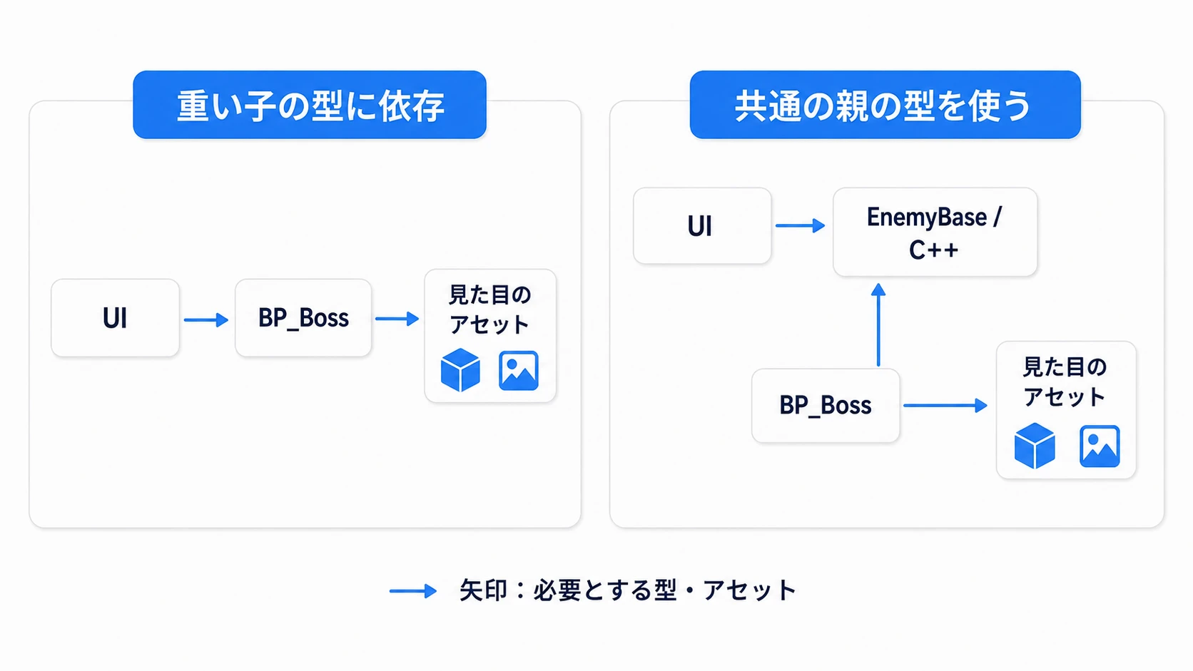 UIから重い子BPへの型依存と、共通の親の型だけを使う場合の違い