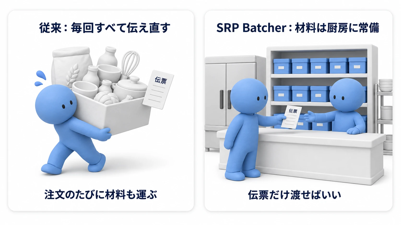 SRP Batcherの仕組み。従来は注文のたびに材料一式を運び直していたが、SRP Batcherは材料（マテリアルのデータ）を厨房（GPU側）に常備し、伝票だけ渡せば済む