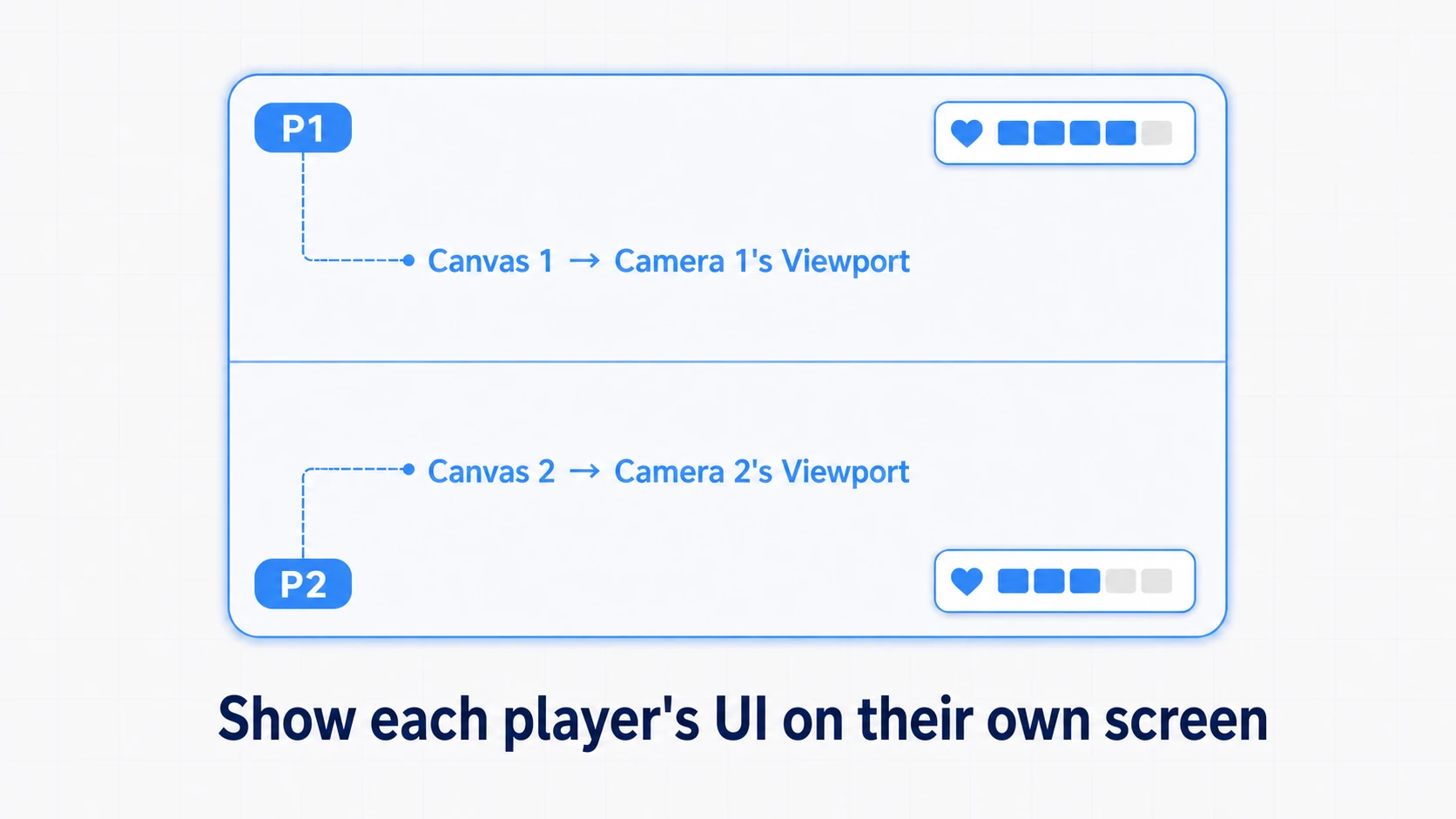 Separate each player's UI: on a top/bottom split, P1's top half shows their own health bar and P2's bottom half shows their own, each within its area. Match each player's Canvas to the corresponding camera's Viewport area