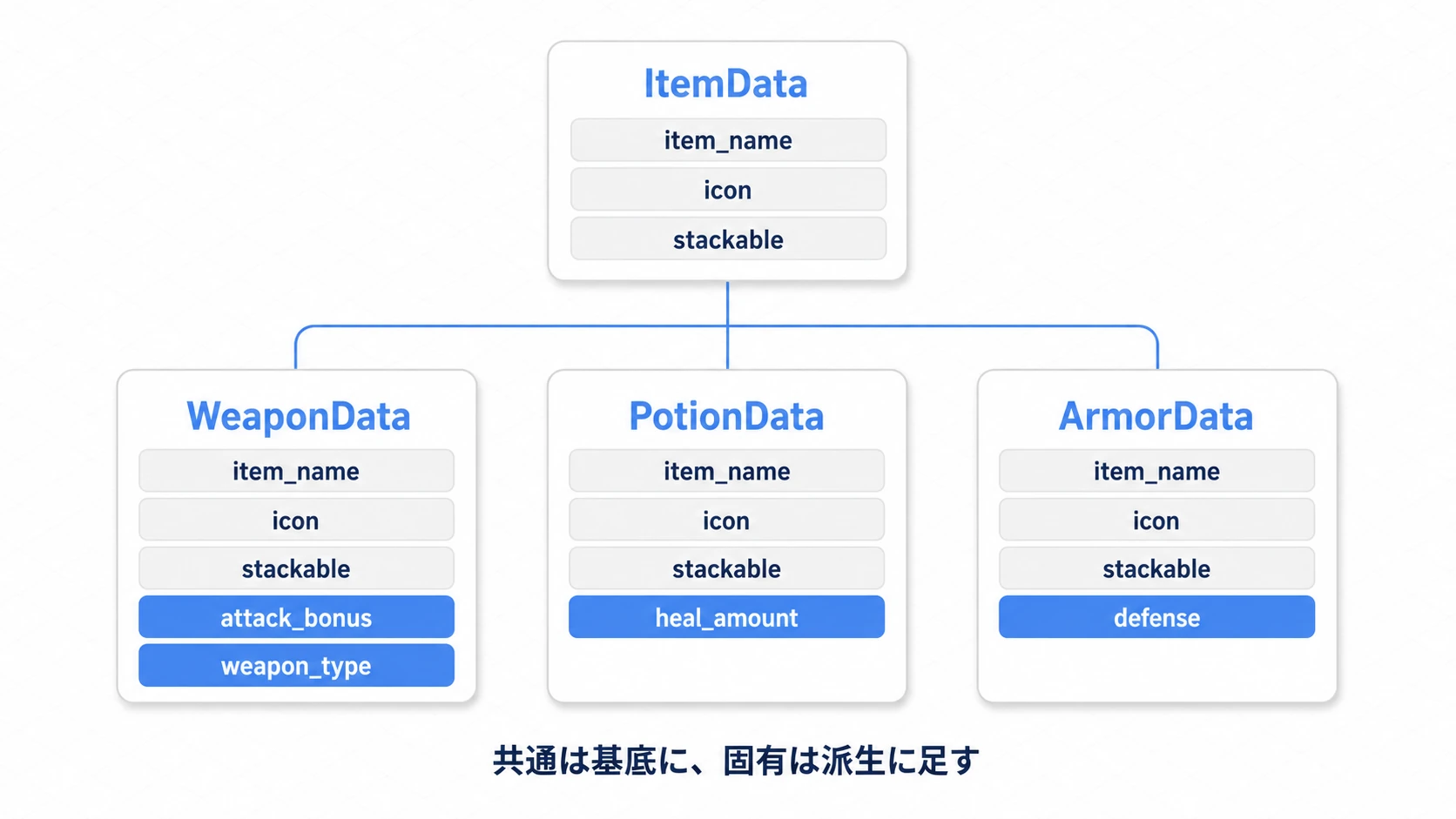ItemData(item_name/icon/stackable)を基底に、WeaponData/PotionData/ArmorDataが継承して固有プロパティを追加する図
