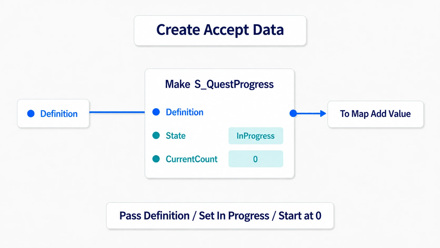 Bundling the definition, in-progress state, and count 0 with Make to build the progress that goes into the Map
