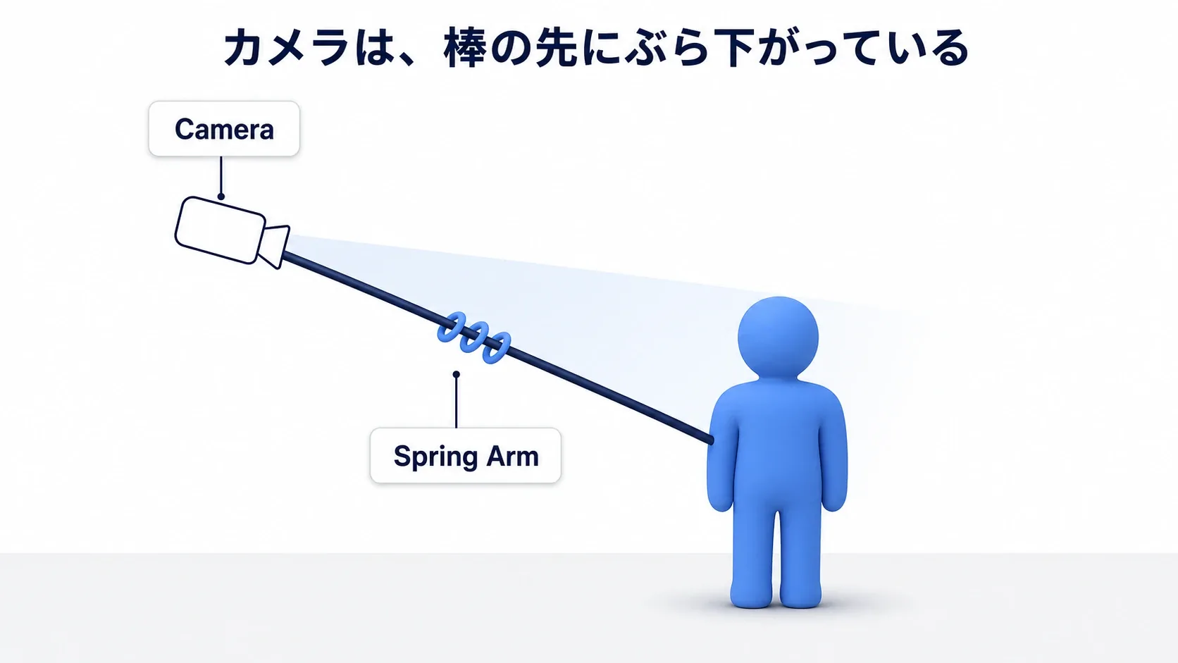 キャラクターの背後に伸びた棒の先にカメラが付いているイメージ