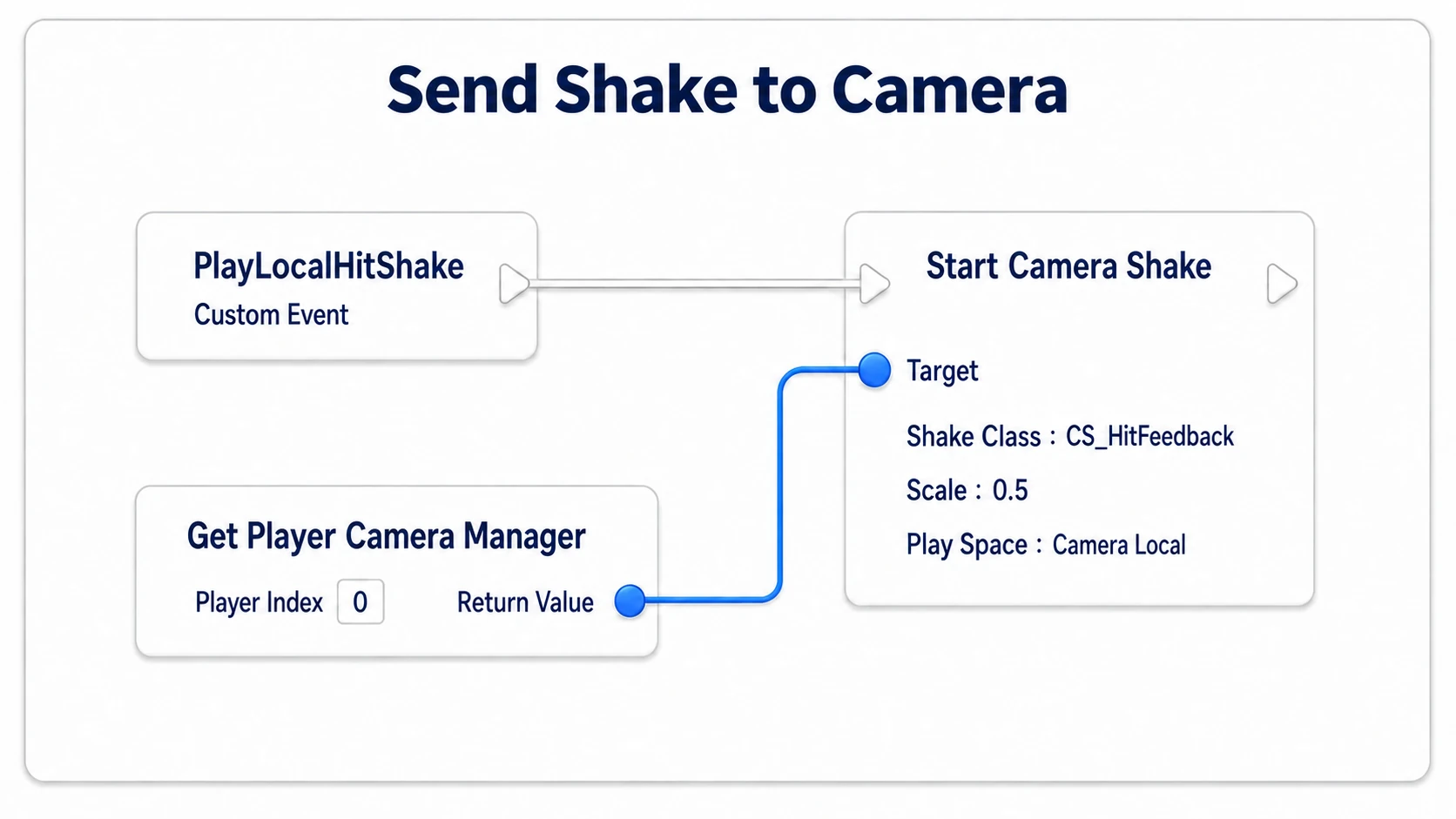 Calling Start Camera Shake from PlayLocalHitShake and passing Player Camera Manager to Target