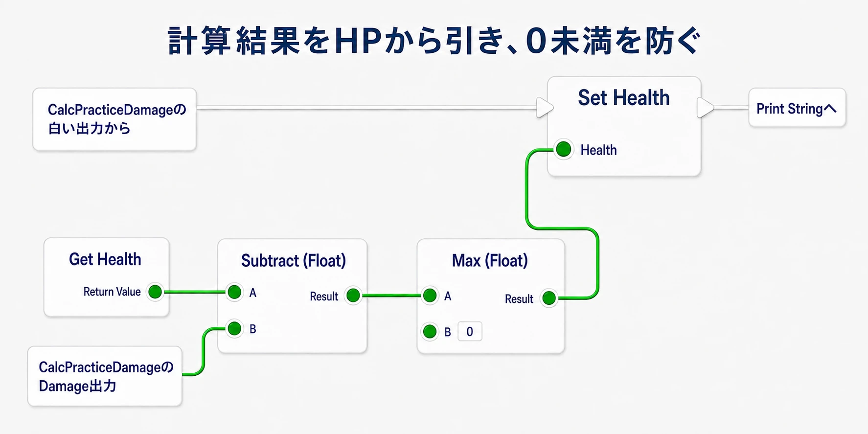 関数のDamage出力をHealthから引き、Maxで0以上にしてSet Healthへ渡す接続