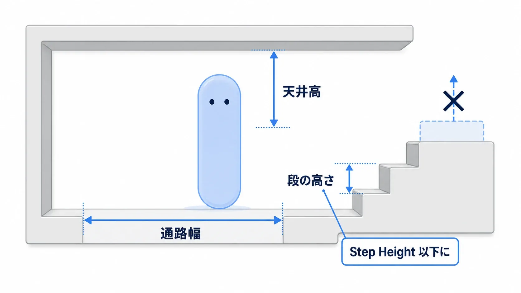 プレイヤーのカプセル(標準的な高さ)を基準に、通路幅・天井高・段の高さを測る様子を示した図