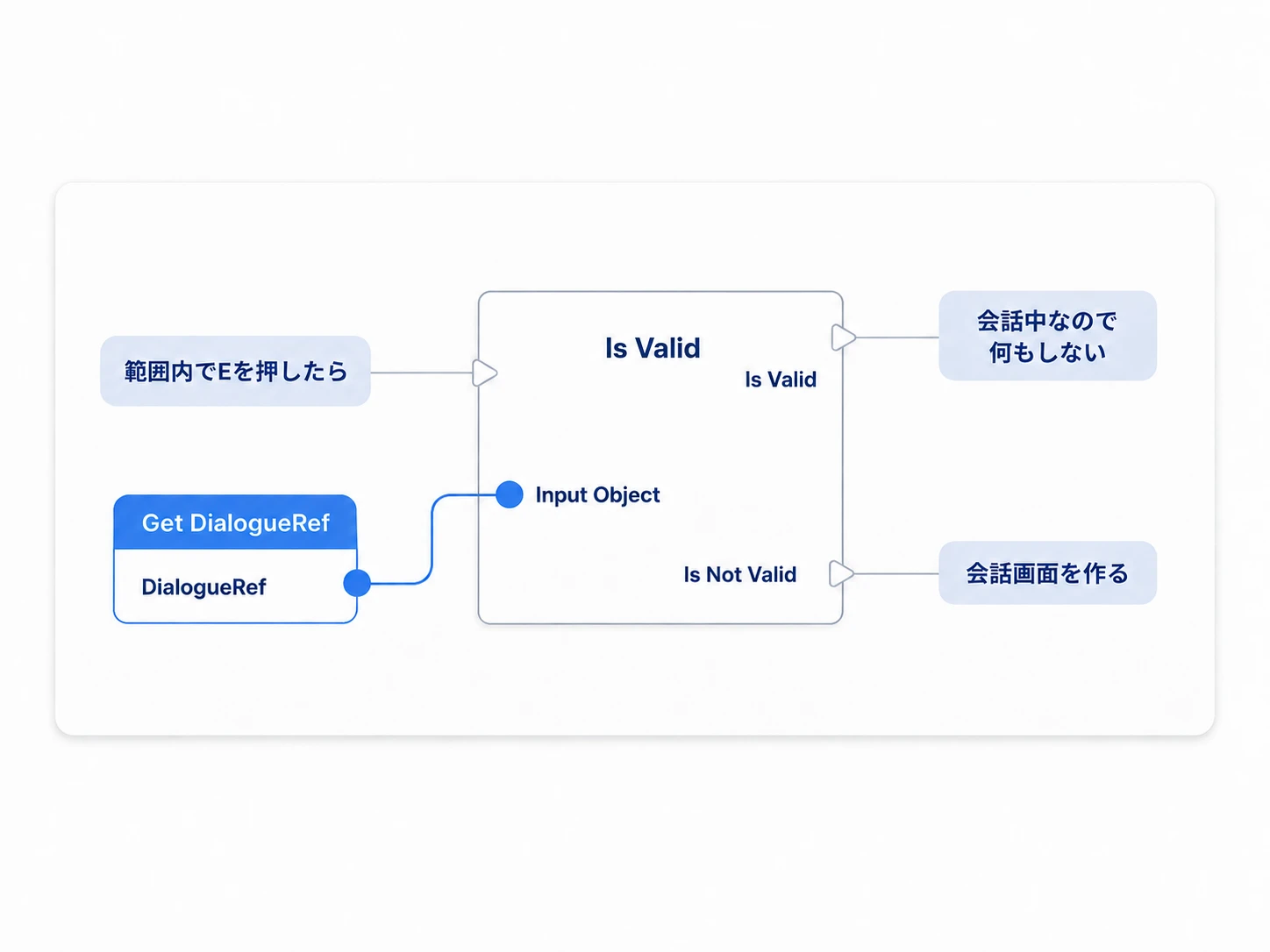 DialogueRefが有効なら会話中として何もせず、無効な場合だけ会話画面を作る接続