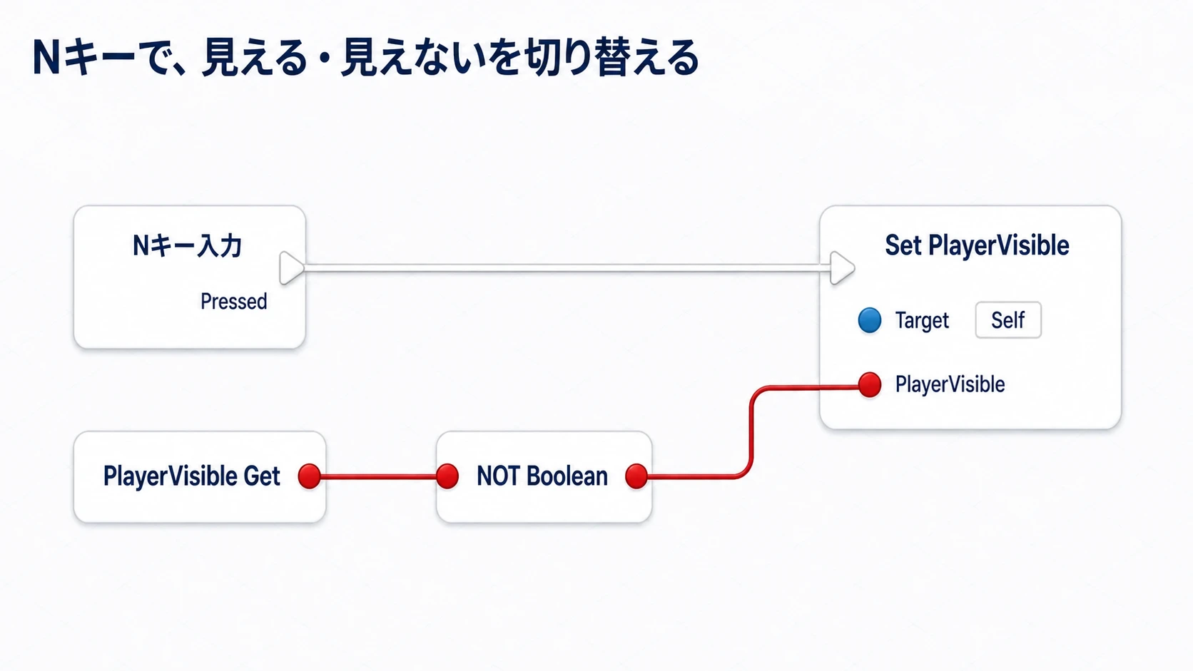 NキーのPressedで、PlayerVisibleの現在値をNOTで反転して保存する
