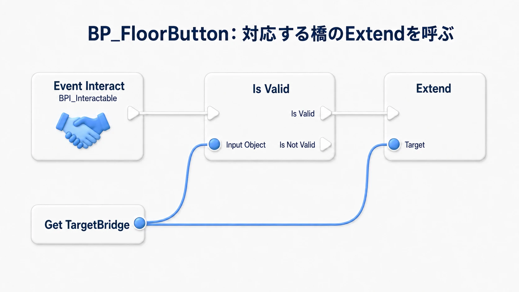 ボタンのEvent Interactから橋の参照を確認し、有効な場合だけその橋のExtendを呼ぶ
