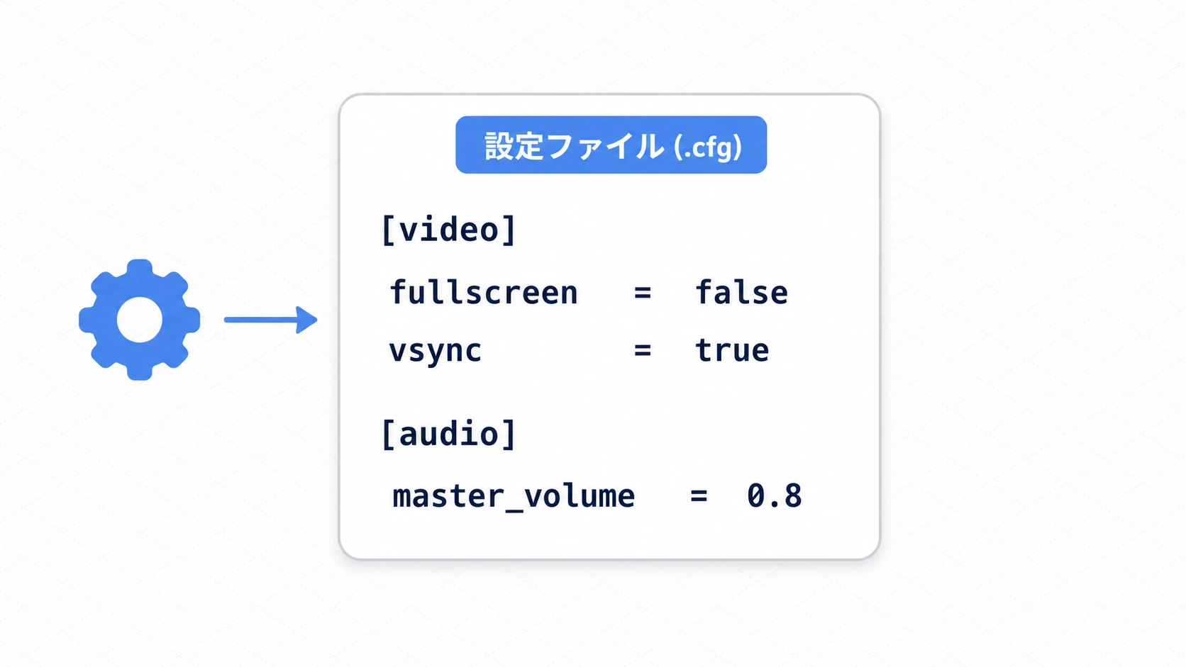 ConfigFileの構造図。設定データが[video]セクション（fullscreen/vsync）と[audio]セクション（master_volume）に分かれ、それぞれkey = value形式で1つの.cfgファイルに保存される様子