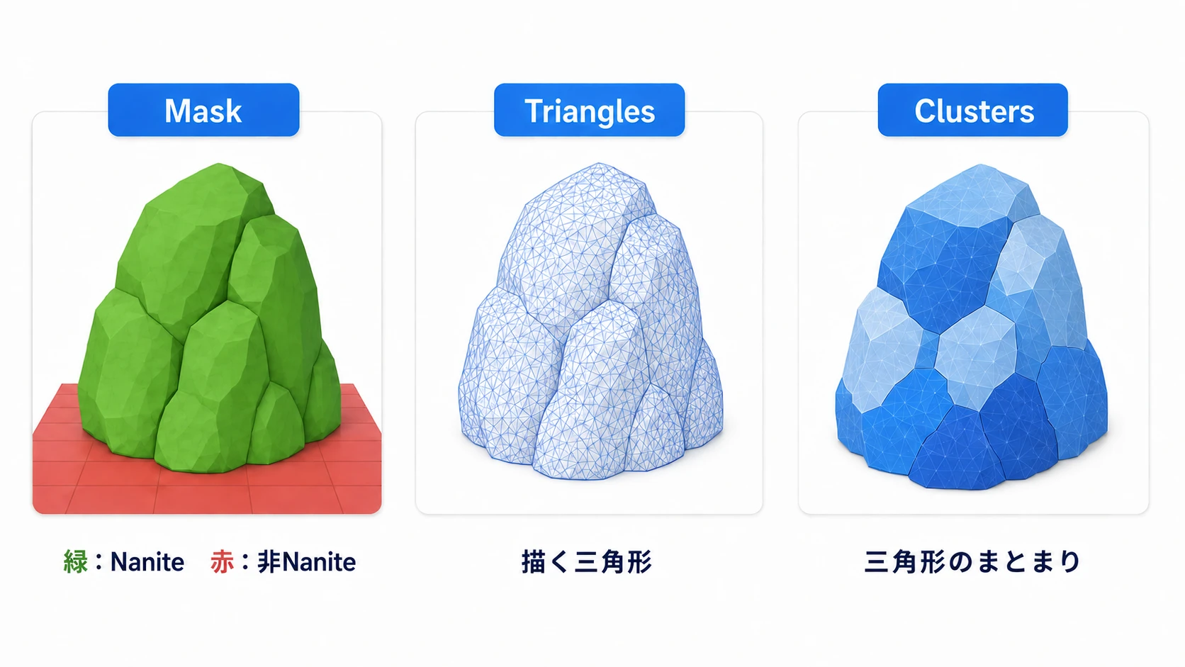 MaskでNaniteの適用を、Trianglesで三角形を、Clustersで三角形のまとまりを観察する