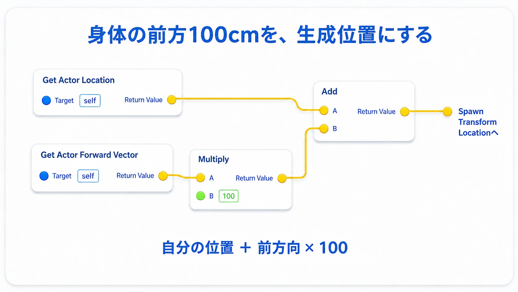 前方向に100を掛けて現在位置へ足し、生成位置を計算する配線