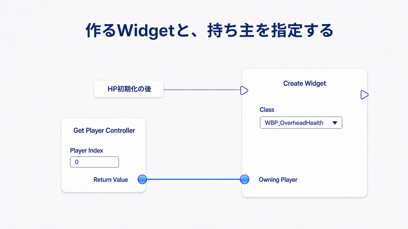 HP初期化後にCreate Widgetを実行し、Player ControllerをOwning Playerへつなぐ入力側の接続
