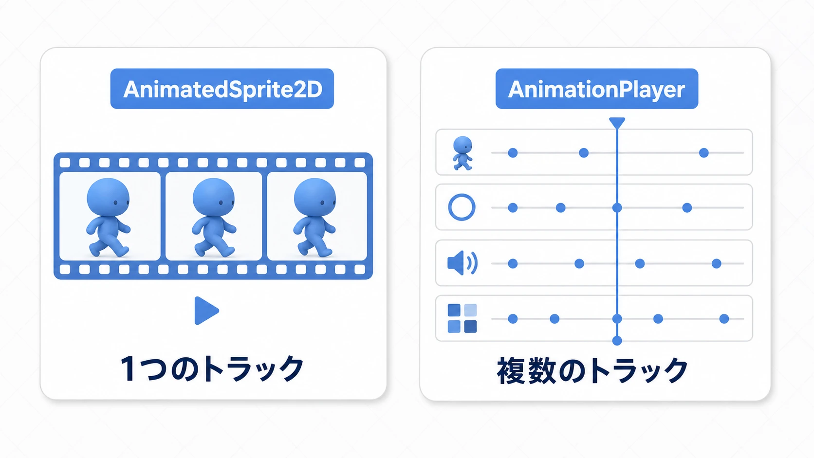 AnimatedSprite2Dは1本のフィルムストリップ、AnimationPlayerは複数のトラックを1本の時間軸で同時に動かすことを対比した図