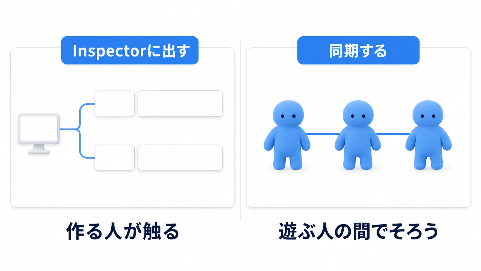 作る人が触るのがInspector、遊ぶ人の間でそろうのが同期