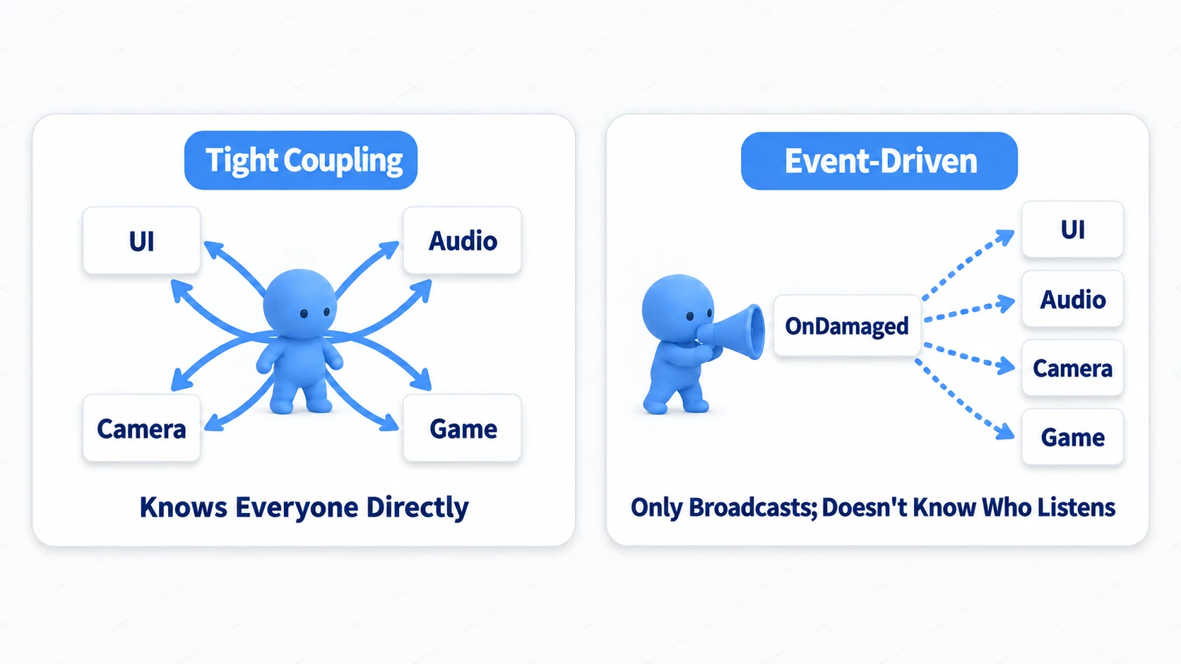 Comparison of tight coupling vs. event-driven design. On the left, the publisher has direct reference lines tangled across every manager; on the right, the publisher simply raises an event and each subscriber picks it up in a clean structure