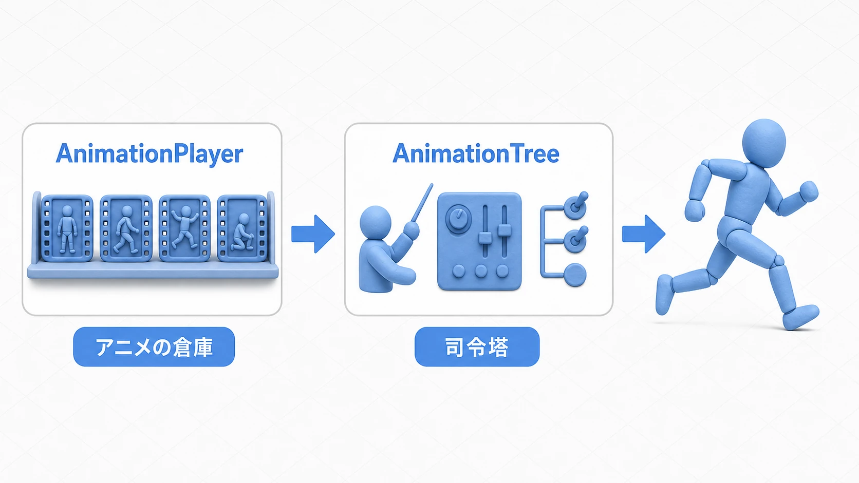 AnimationPlayer(アニメの倉庫)からAnimationTree(司令塔)を通ってキャラクターのアニメーションが実行される流れの図
