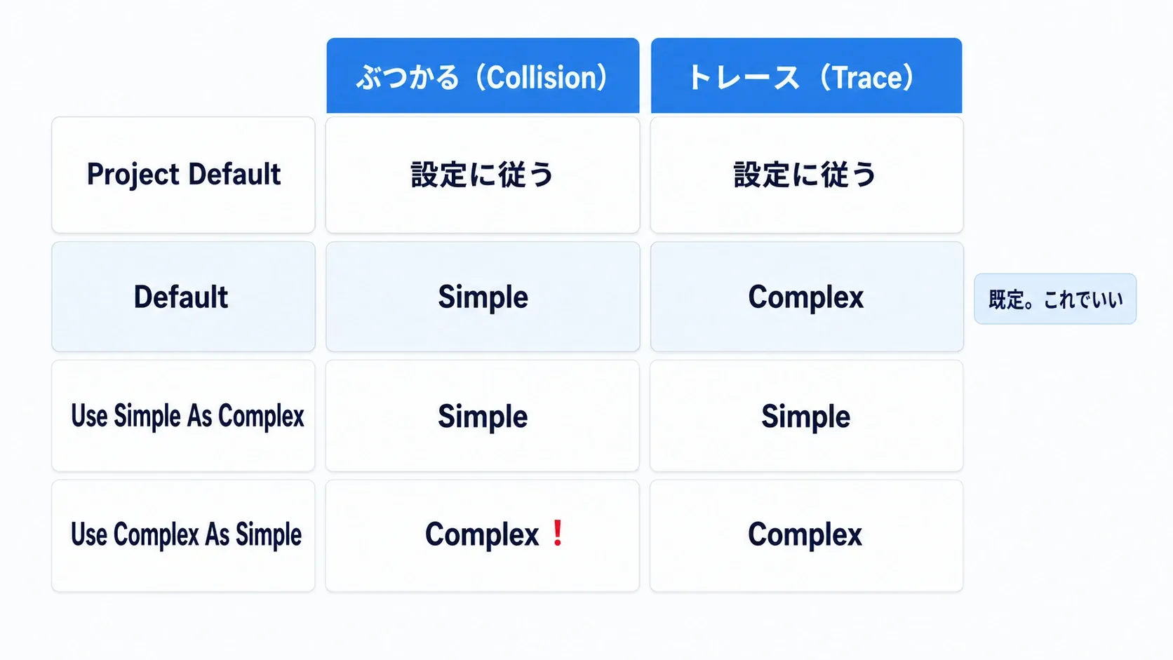 当たり判定(Collision)とトレース(Trace)の2つの用途に対して、4つの設定がそれぞれ何を割り当てるかの表図