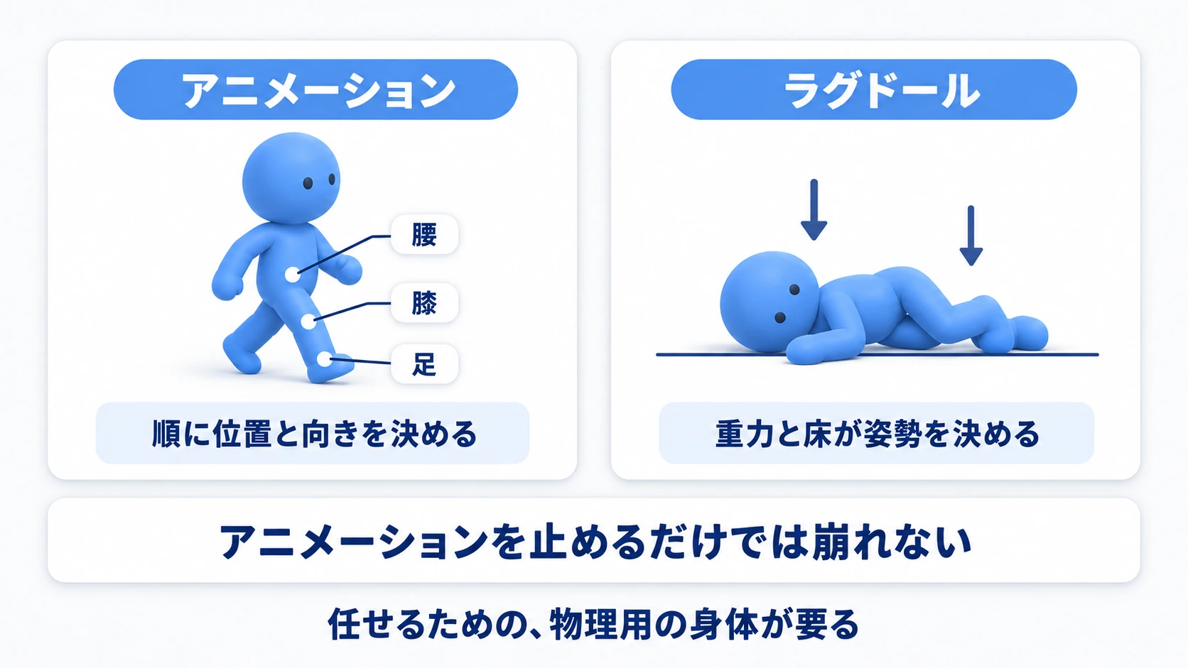 アニメーションは腰・膝・足の位置を順に決めるが、ラグドールは重力と床が姿勢を決める