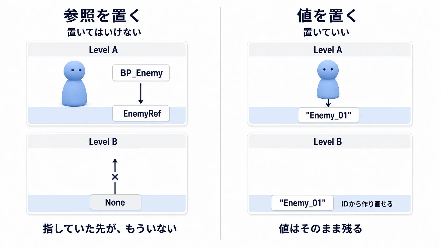 左:ActorやWidgetへの参照はレベルが変わるとNoneになる。右:IDや数値はそのまま残る、という対比図