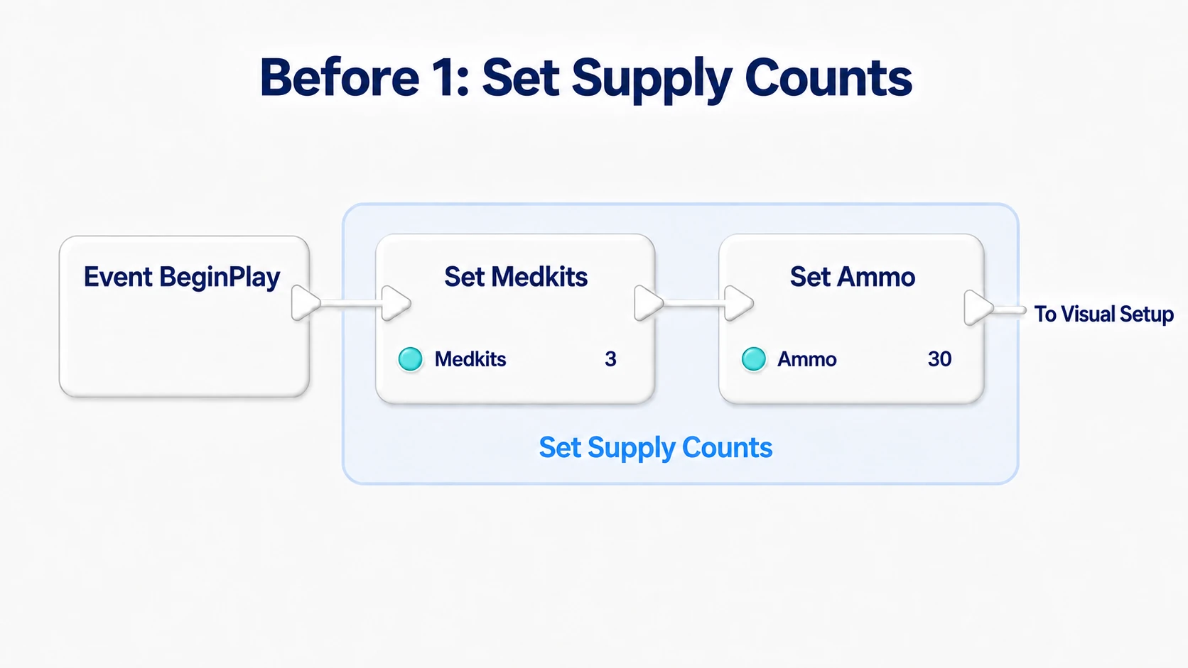 From BeginPlay, setting Medkits to 3 and Ammo to 30, then continuing to the appearance settings