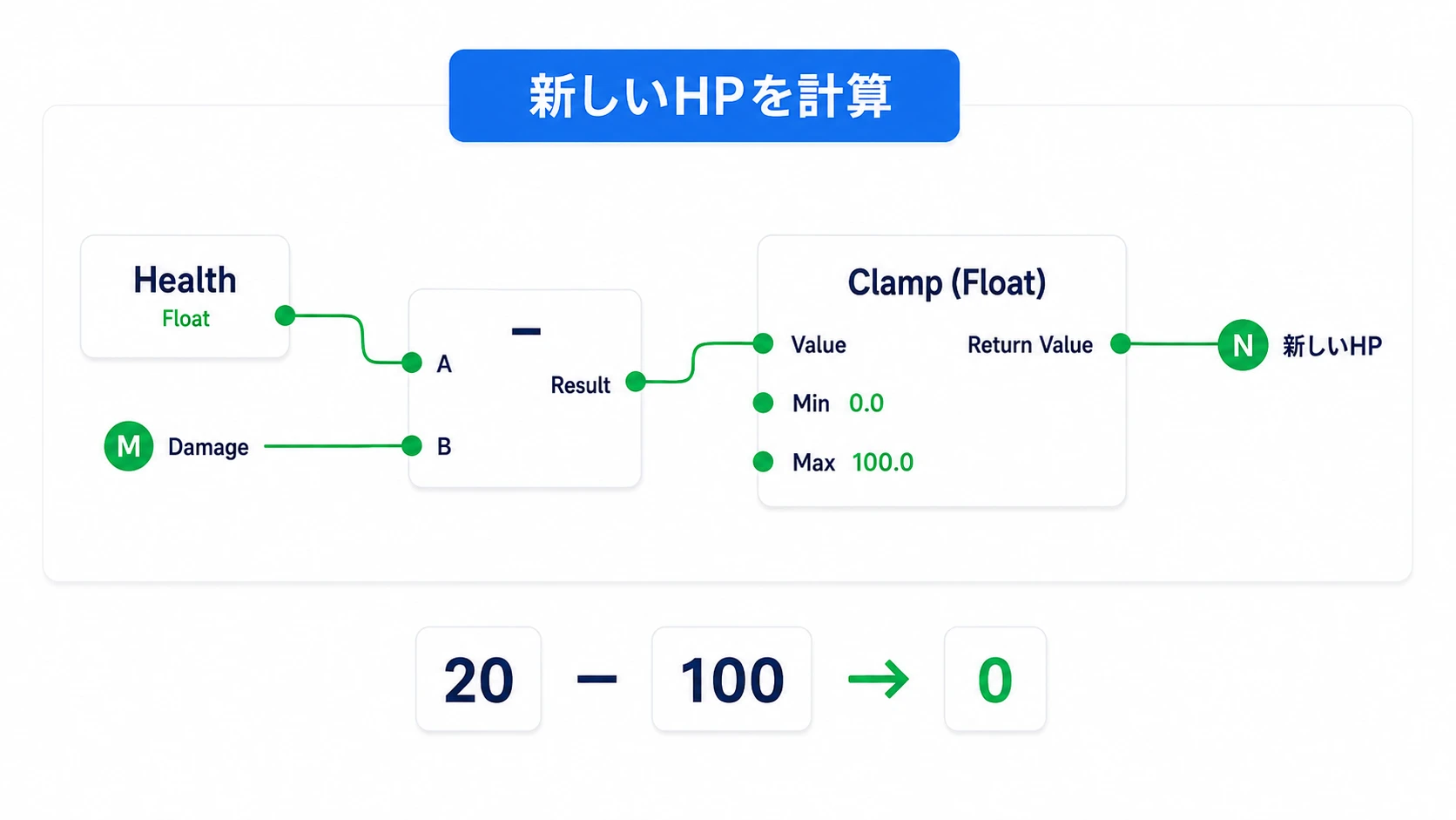 HealthからDamageを引き、Clampで0から100までに収める