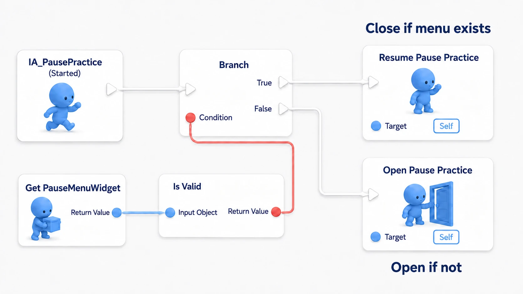 Going from Started into a Branch that resumes when the menu reference is valid and opens when it is not