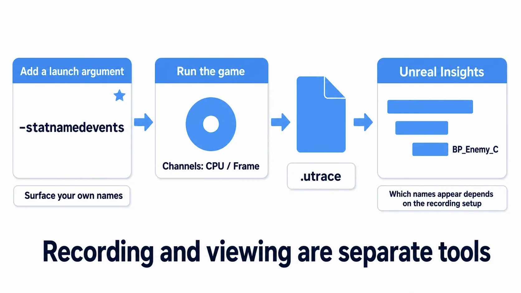 Launching with -statnamedevents, recording with the CPU and Frame channels, saving a .utrace, then opening it in Unreal Insights to see BP_Enemy_C