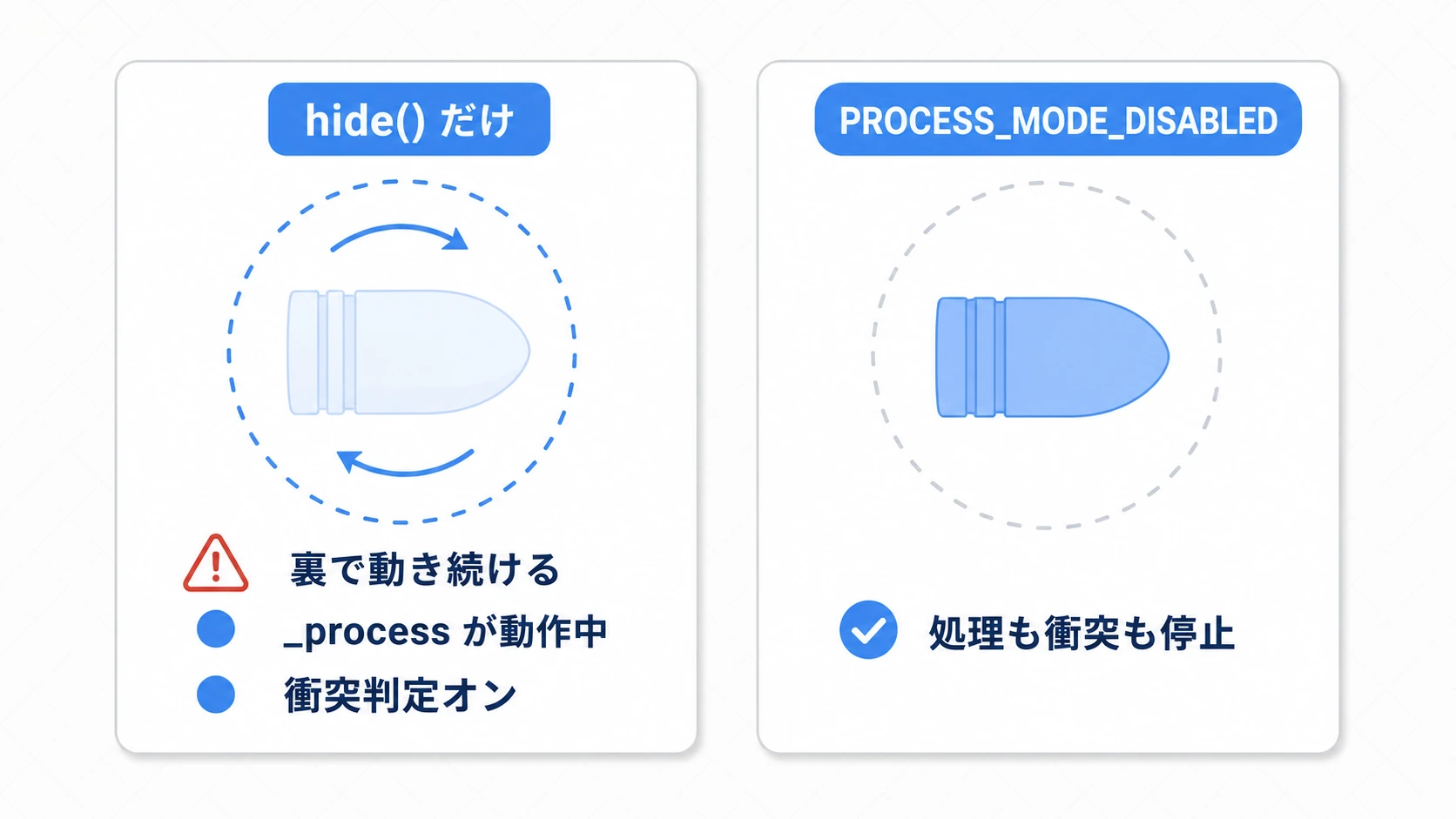 hide()だけでは不十分なことを示す図。左はhide()のみで、見えないのに_process・衝突判定が動き続けている(無駄な負荷・見えない当たり判定)。右はPROCESS_MODE_DISABLEDで処理を止め、CollisionShapeも無効化して完全に休止している