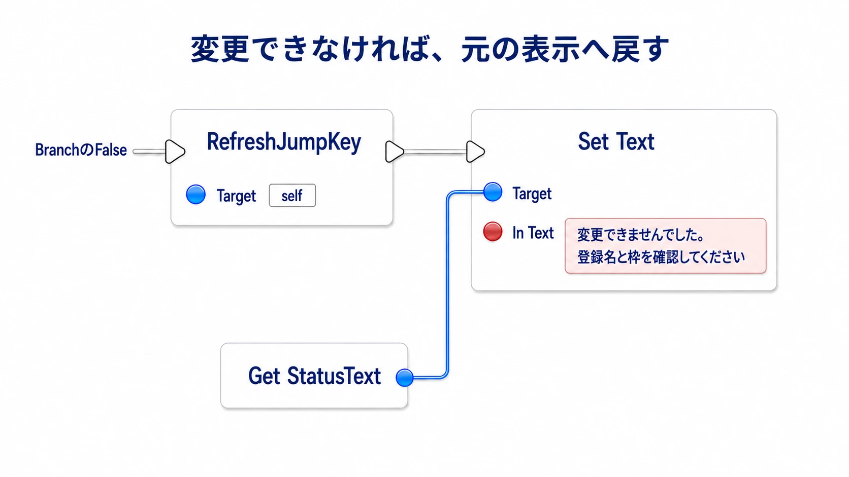 変更に失敗した場合は、元のキー表示を読み直して理由を確認するメッセージを表示する