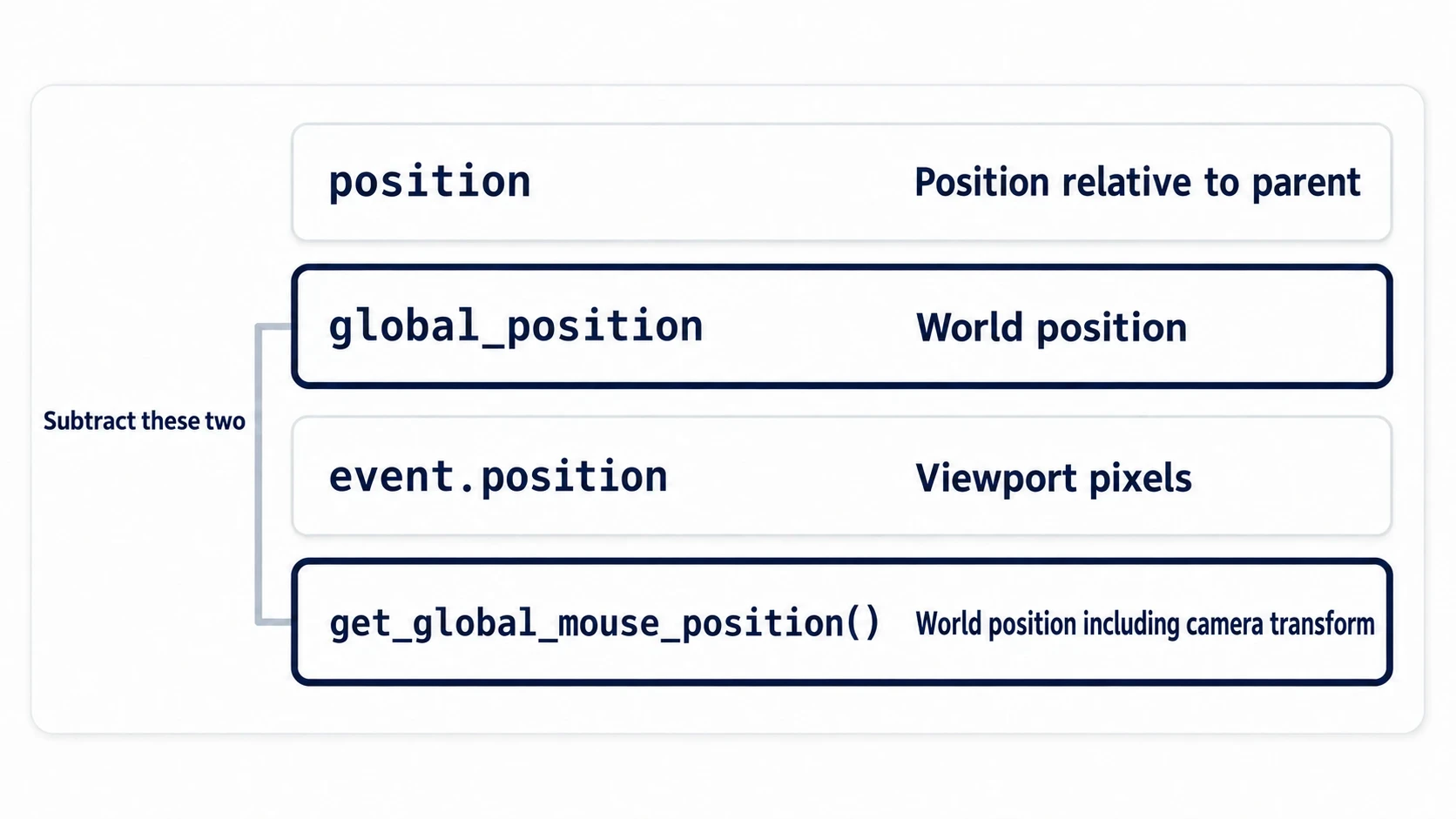 position is the position relative to the parent, global_position is the world, and an event's position is screen pixels