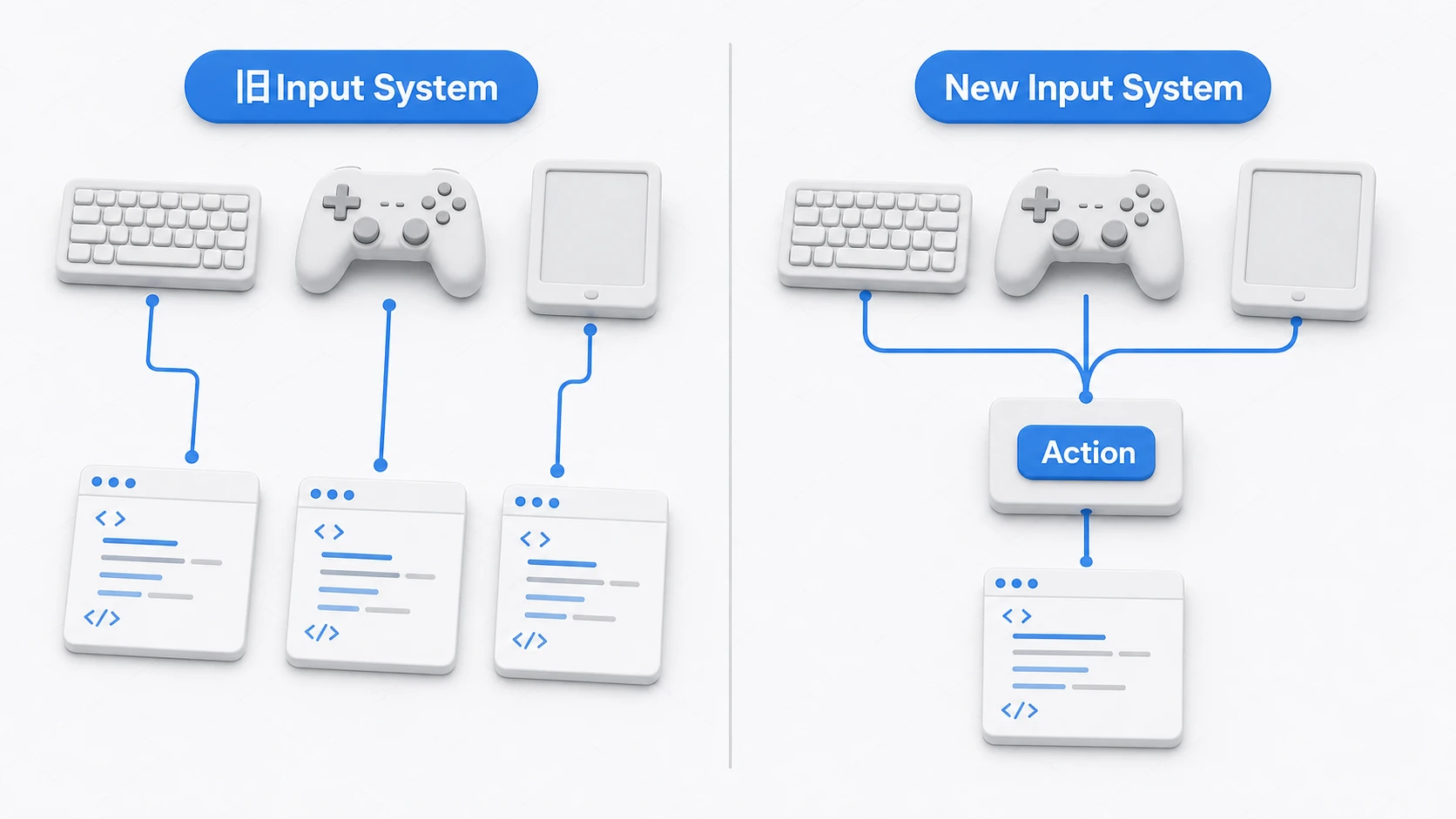 旧Input SystemとNew Input Systemの比較図。旧はデバイスごとに個別のコードが必要だったが、新はすべてのデバイスがActionに集約され1つのコードで動く