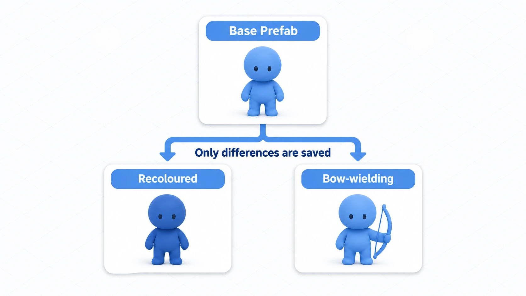 Prefab Variant tree diagram: from the base Goblin Prefab, two variants — a recolored one and a bow-wielding one — branch off, each storing only its differences
