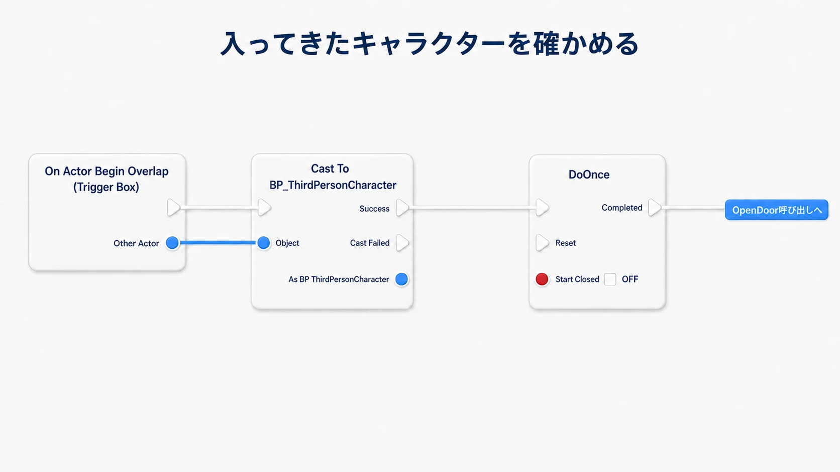 OverlapのOther ActorをCastのObjectへ渡し、成功した場合だけDoOnceへ進む