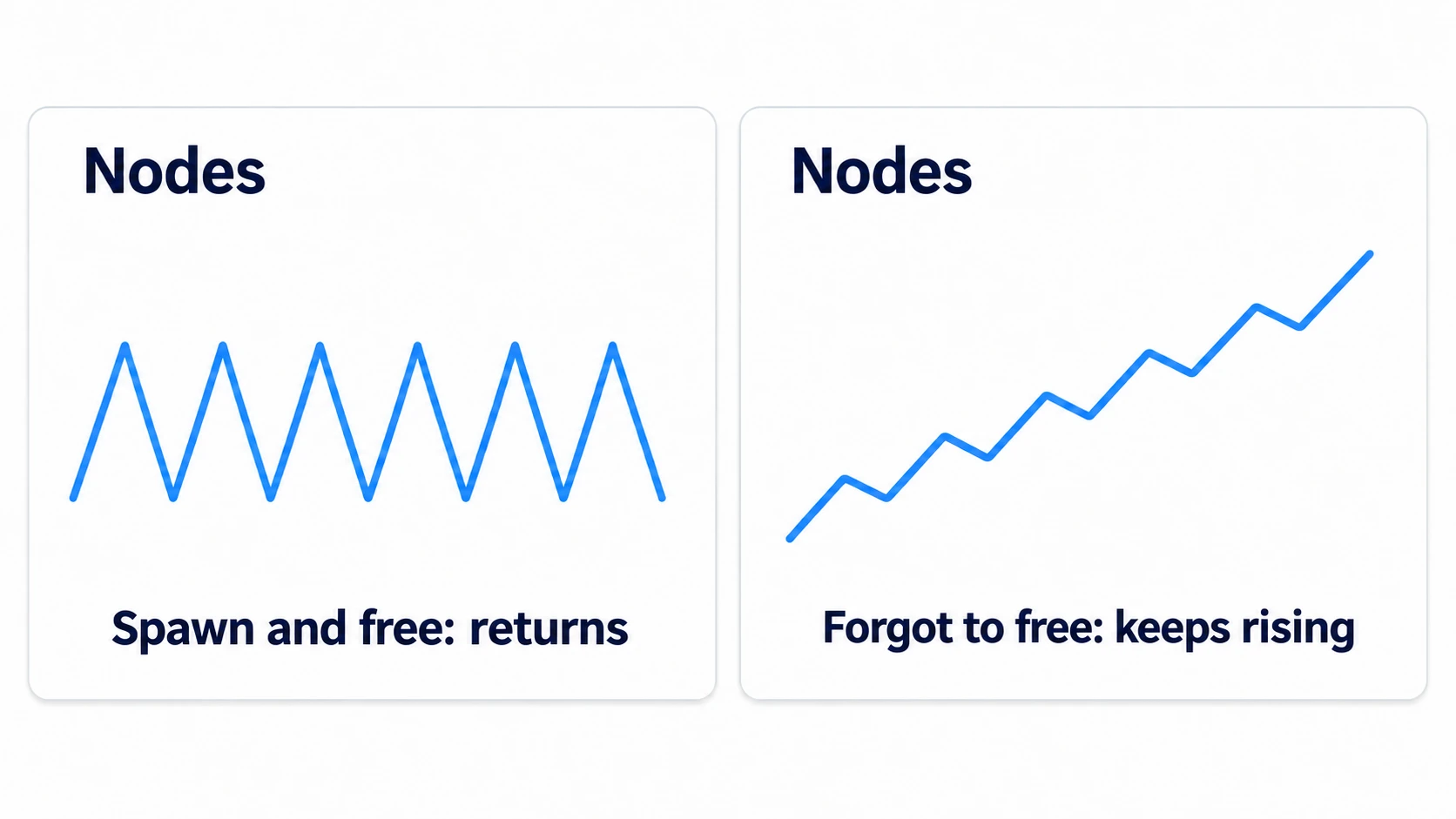Nodes graphs. Spawning and freeing goes up and down but returns to the same height; forgetting to free makes it keep rising to the right