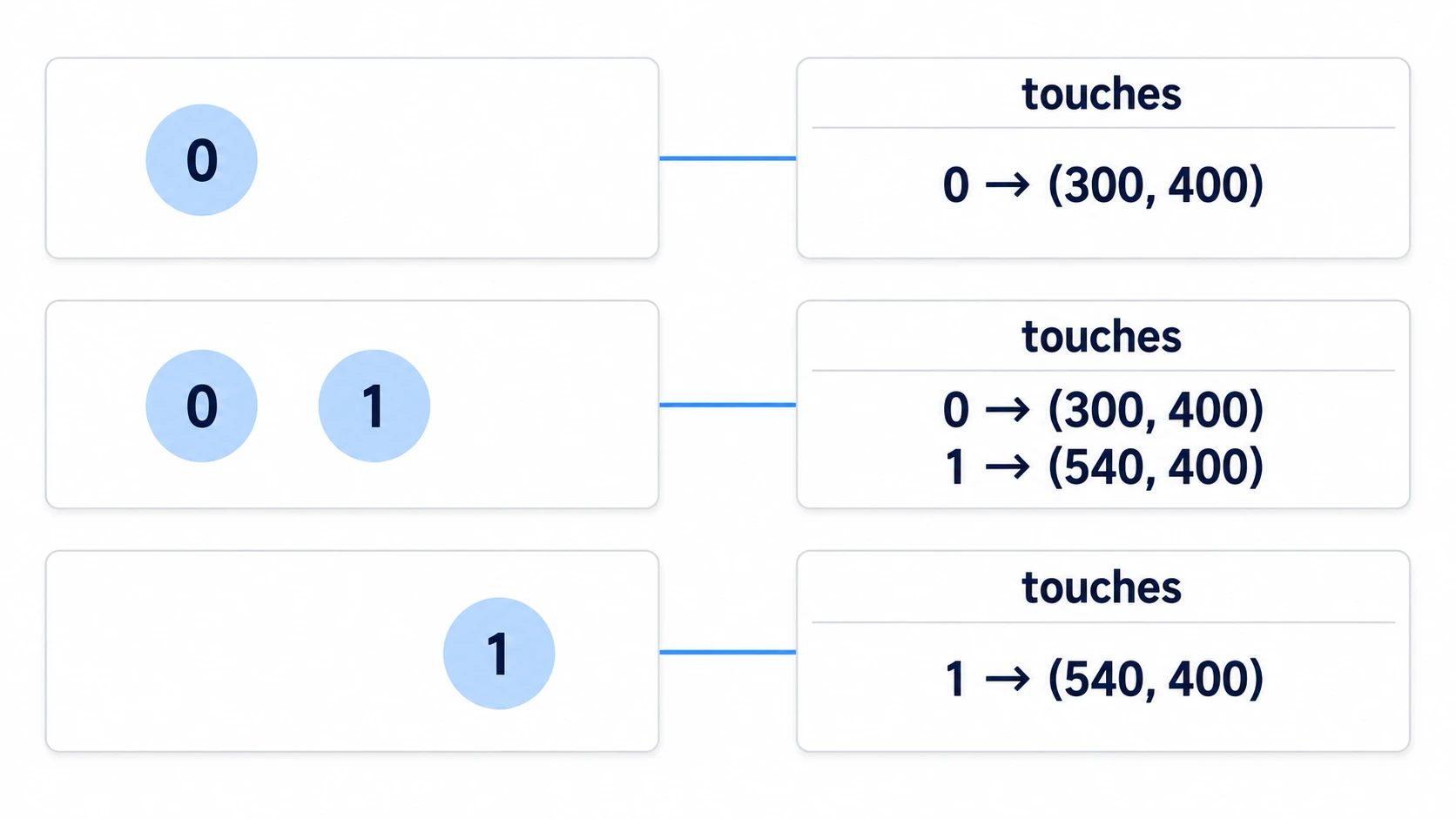 指0が触 れ、指1が加わり、指0が離れる。辞書touchesには、いま触れている番号だけが残る