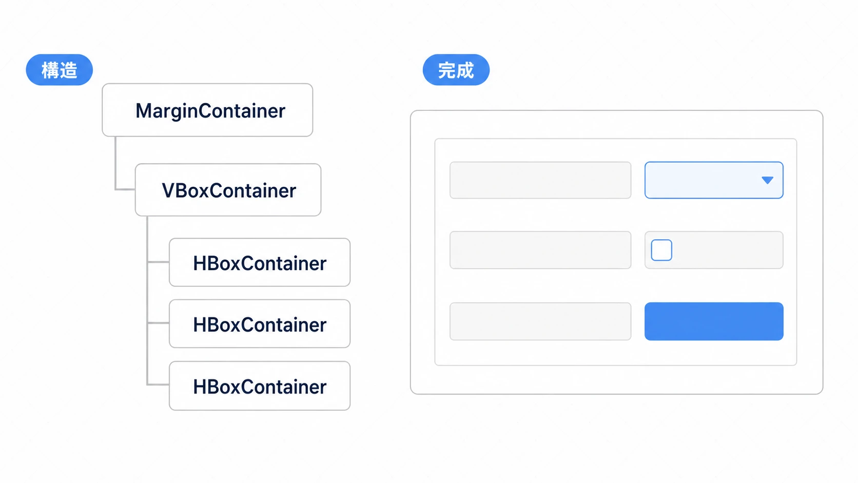 設定画面の構造ツリー（MarginContainerの中にVBoxContainer、その中にHBoxContainerが3つ）と、組み上がった設定画面のレイアウト