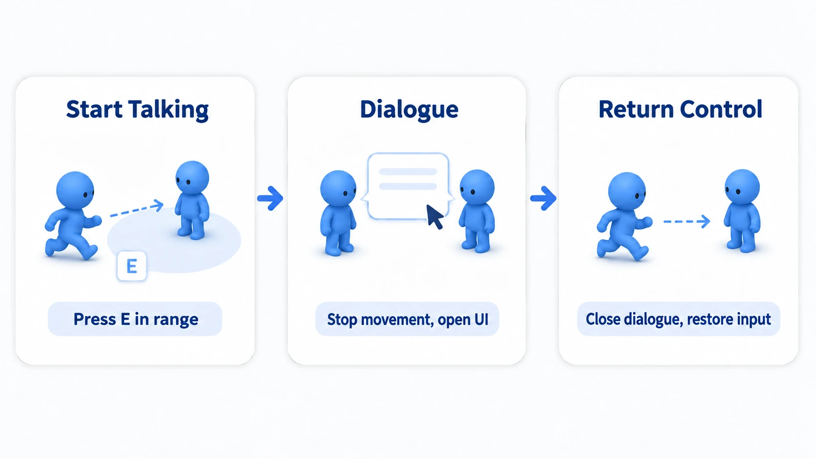 Three scenes: talking to the NPC, movement stopped during the conversation, and control restored afterwards