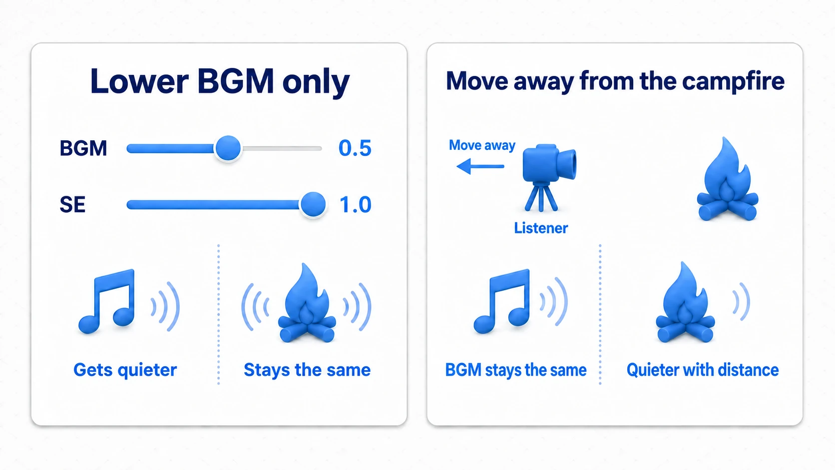 Confirming per-category volume changes and distance attenuation as the Listener moves away, separately