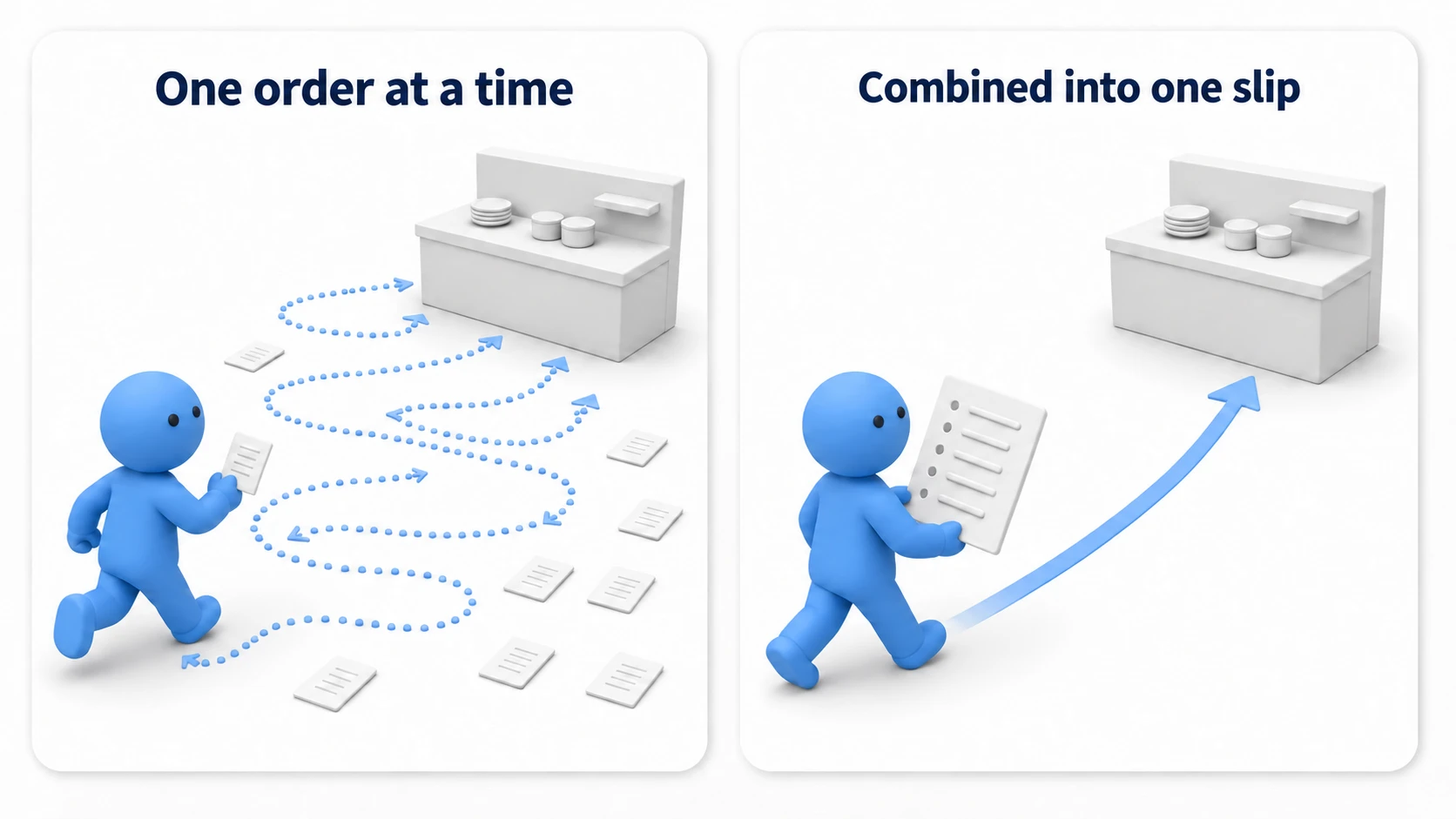 Batching diagram: on the left, a waiter carrying order slips one at a time and making trip after trip; on the right, a waiter combining identical orders onto a single slip and making just one trip